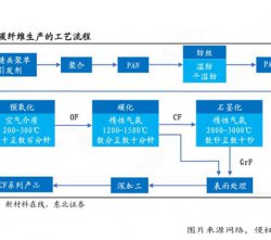 碳纖維是怎么制造出來(lái)的？碳纖維多少錢(qián)一平米的價(jià)格呢？