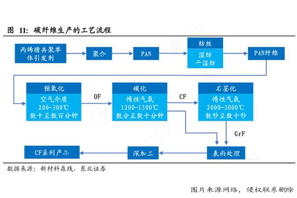 碳纖維生產工藝流程圖