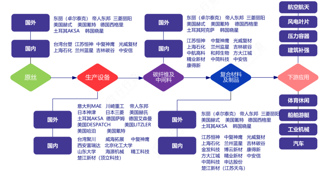 碳纖維產(chǎn)業(yè)鏈