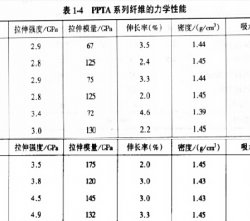 【圖解】凱芙拉纖維力學性能