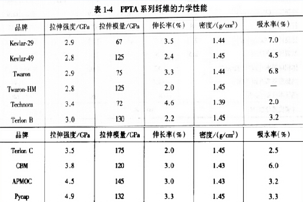 PPTA系列纖維力學性能