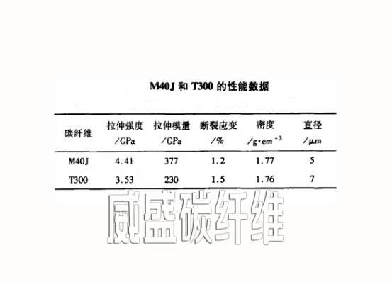 M40J和T300碳纖維性能區(qū)別