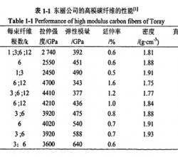 來(lái)看東麗碳纖維M級(jí)別的整體力學(xué)性能表現(xiàn)