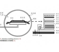 熱塑性碳纖維制品的整個(gè)成型工藝解讀