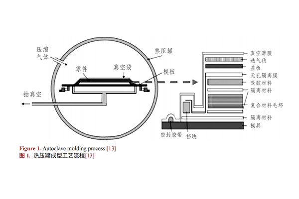 熱壓罐成型工藝