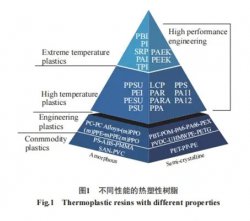 熱塑性碳纖維材料的國內(nèi)外的研究進(jìn)程