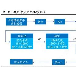 碳纖維復(fù)合材料如何制造出來？其中氧化碳化石墨化的步驟很重要