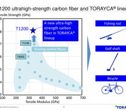 日本東麗推出超高強(qiáng)度碳纖維T1200