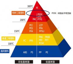 帶你了解屹立金字塔尖的PEEK特性及后續(xù)應用