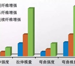 連續(xù)纖維增強熱塑性復合材料為何抗疲勞性優(yōu)于短纖